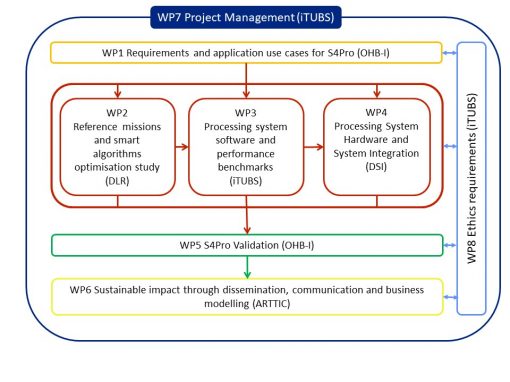 Work Package structure of the H2020 S4Pro Project